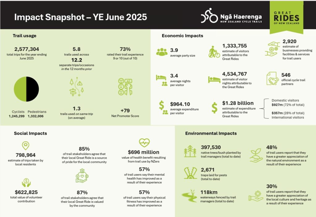 great rides of new zealand impact snapshot