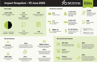 Pedallers vs. Punnets: How NZ’s Cycle Trails are Quietly Outpacing Our Biggest Industries